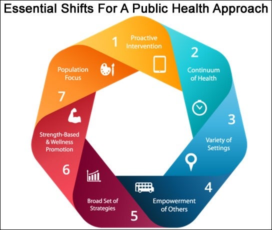 improving-population-health-management-with-public-health-approaches