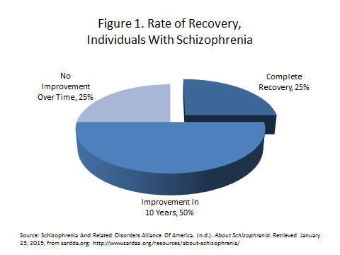 Schizophrenia Overview – A Look At The Population Of Consumers With ...