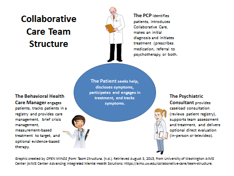 The Collaborative Care Model: A Look Under The Hood - PsychU