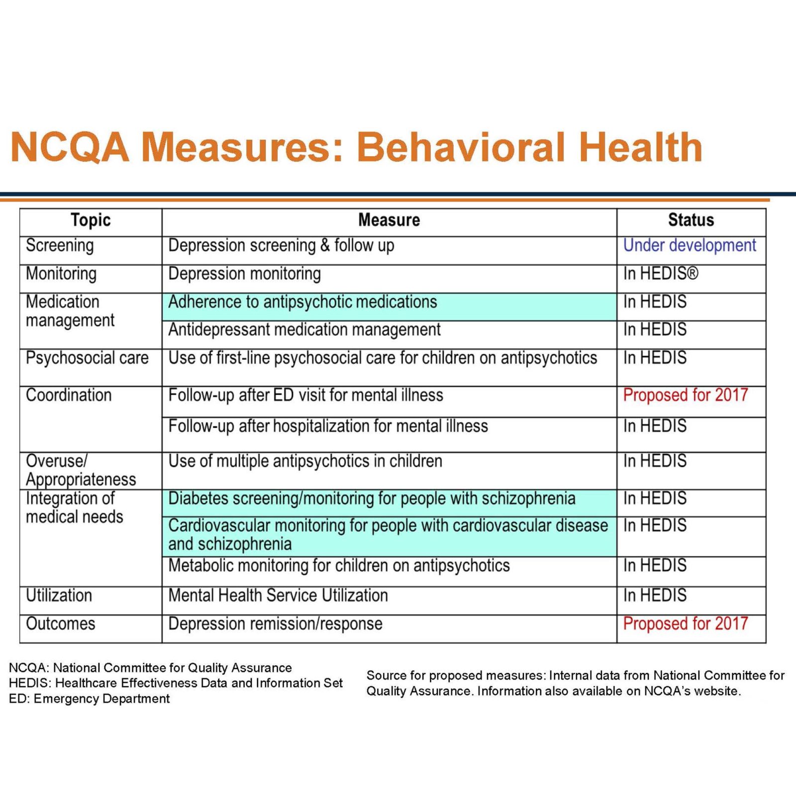 NCQA© HEDIS® Measures & Mental Health The Current Landscape & Future