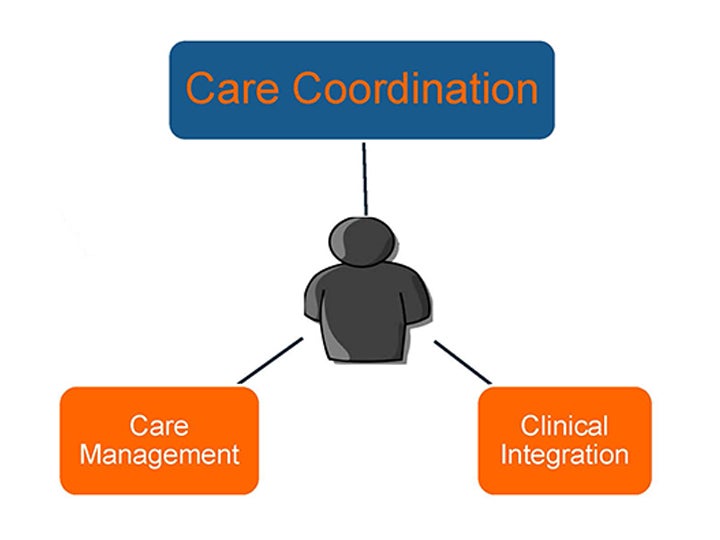 Achieving The Triple Aim Through Innovations In Care Management ...