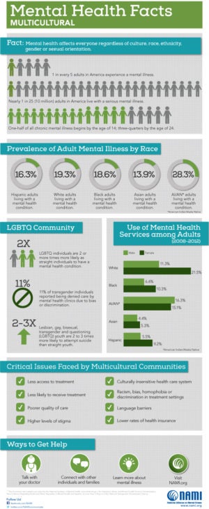 Multicultural Mental Health Facts - PsychU