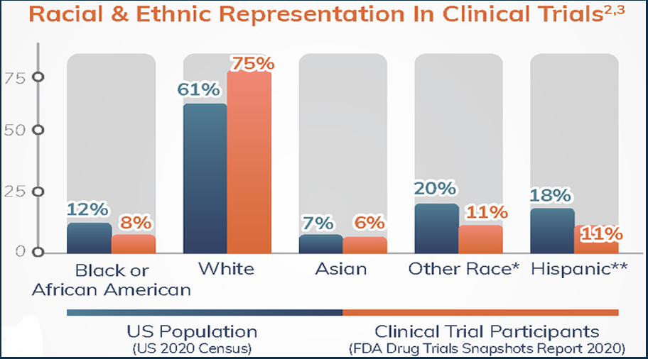 Racial & Ethnic Diversity In Clinical Trials Infographic